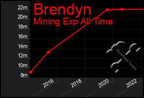 Total Graph of Brendyn