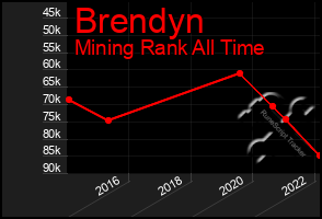 Total Graph of Brendyn