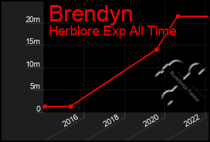 Total Graph of Brendyn