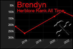 Total Graph of Brendyn