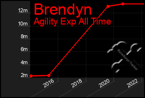 Total Graph of Brendyn