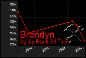 Total Graph of Brendyn