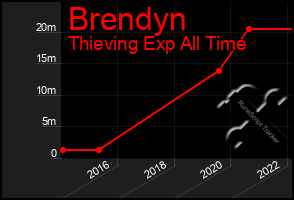 Total Graph of Brendyn