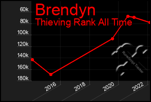 Total Graph of Brendyn