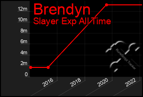 Total Graph of Brendyn