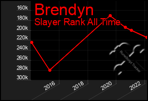 Total Graph of Brendyn