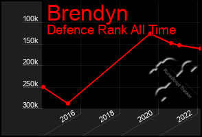 Total Graph of Brendyn