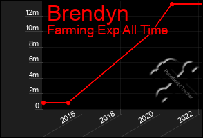 Total Graph of Brendyn