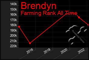 Total Graph of Brendyn