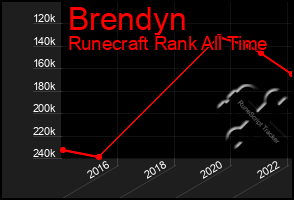 Total Graph of Brendyn