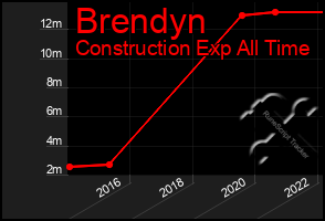 Total Graph of Brendyn