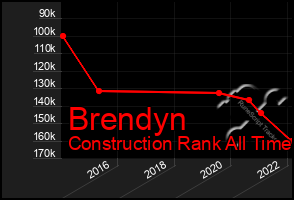 Total Graph of Brendyn