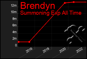 Total Graph of Brendyn