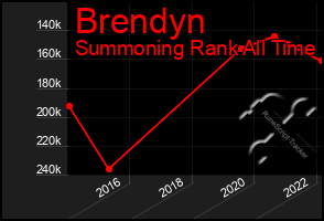 Total Graph of Brendyn