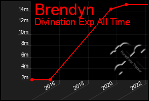 Total Graph of Brendyn