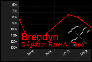 Total Graph of Brendyn