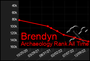 Total Graph of Brendyn