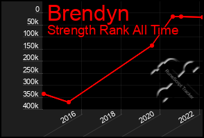 Total Graph of Brendyn