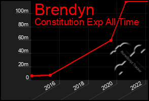 Total Graph of Brendyn