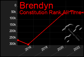 Total Graph of Brendyn