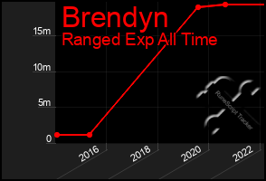 Total Graph of Brendyn