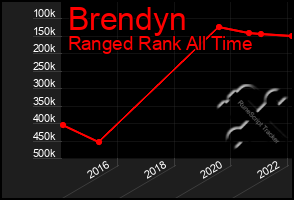 Total Graph of Brendyn