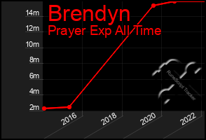 Total Graph of Brendyn