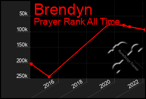 Total Graph of Brendyn