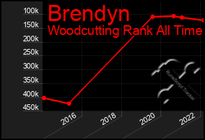 Total Graph of Brendyn