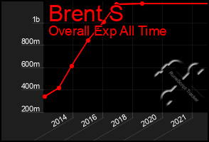 Total Graph of Brent S