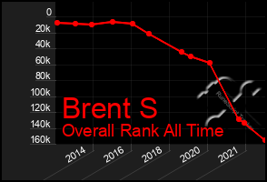 Total Graph of Brent S