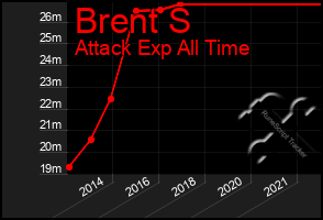 Total Graph of Brent S