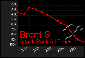 Total Graph of Brent S