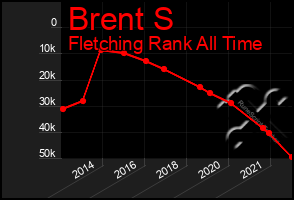 Total Graph of Brent S