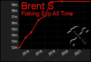 Total Graph of Brent S