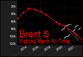 Total Graph of Brent S