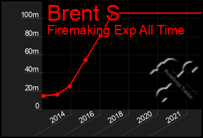 Total Graph of Brent S