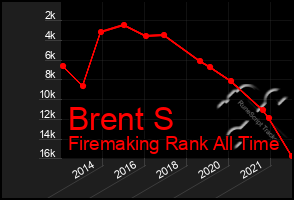 Total Graph of Brent S