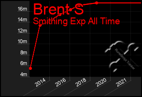 Total Graph of Brent S