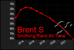 Total Graph of Brent S