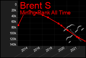Total Graph of Brent S