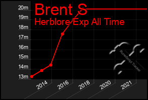 Total Graph of Brent S