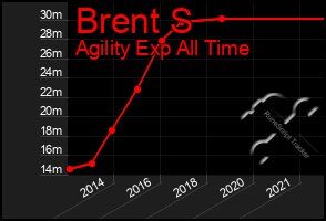 Total Graph of Brent S