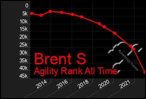 Total Graph of Brent S