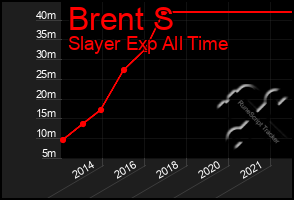 Total Graph of Brent S