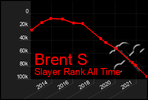 Total Graph of Brent S