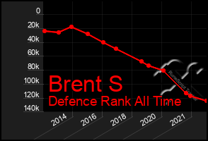 Total Graph of Brent S