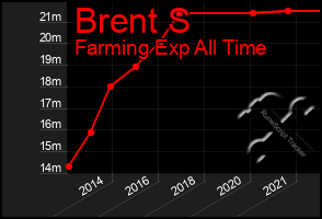 Total Graph of Brent S