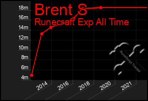Total Graph of Brent S