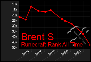 Total Graph of Brent S